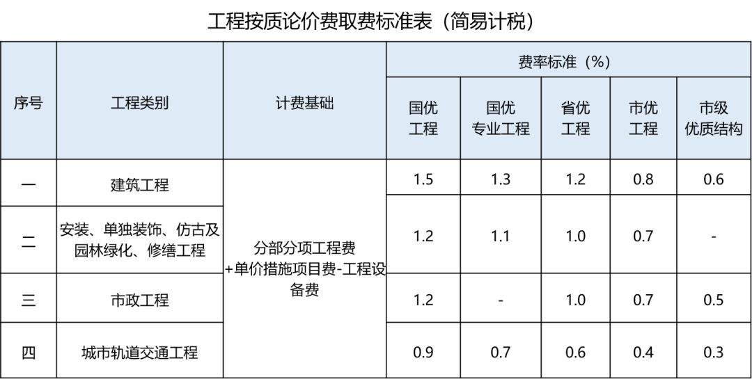 建筑工程安全文明施工費(fèi)費(fèi)率安全文明施工費(fèi)費(fèi)率  第2張