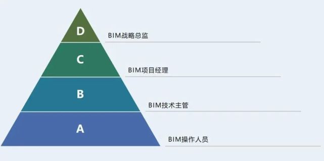 bim應(yīng)用工程師和bim工程師有區(qū)別嗎BIM應(yīng)用工程師是建筑行業(yè)  第2張