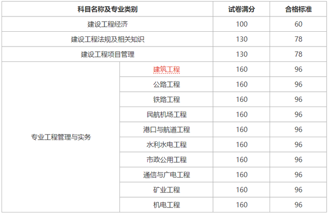 一級建造師通過分?jǐn)?shù)線一級建造師通過分?jǐn)?shù)  第1張