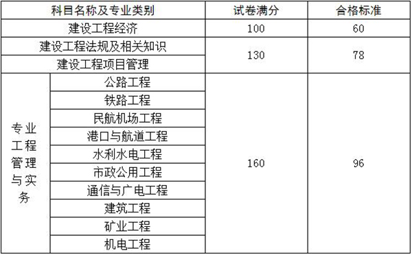 一級建造師通過分?jǐn)?shù)線一級建造師通過分?jǐn)?shù)  第2張
