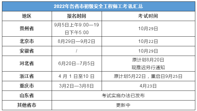 山東注冊(cè)安全工程師報(bào)考時(shí)間,山東注冊(cè)安全工程師報(bào)考時(shí)間安排  第1張